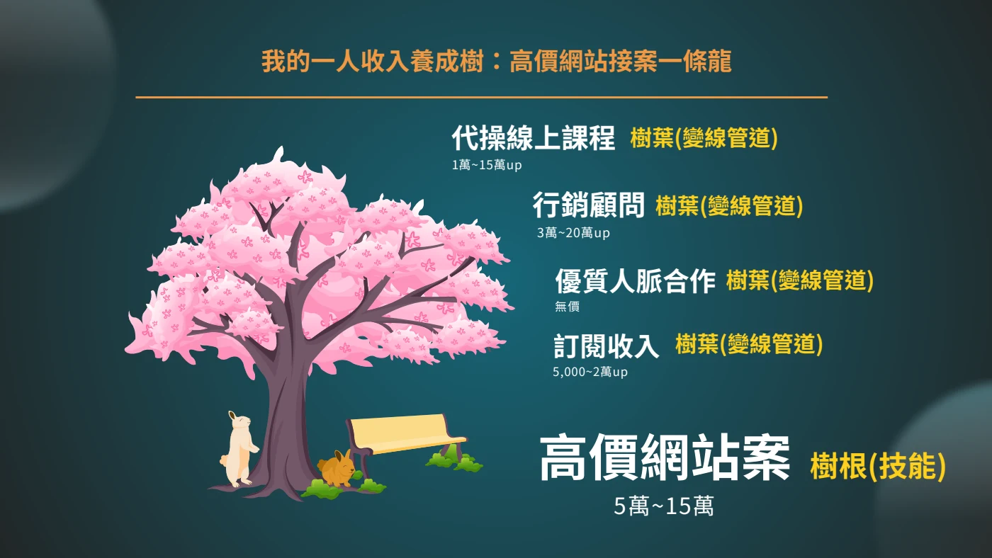 直播中的一人收入養成樹:網站技能延伸到代操、顧問、訂閱與合作